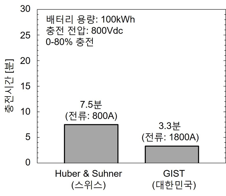 100kWh 전기차 배터리의 0-80% 이론적 충전 시간 비교. (사진=지스트)