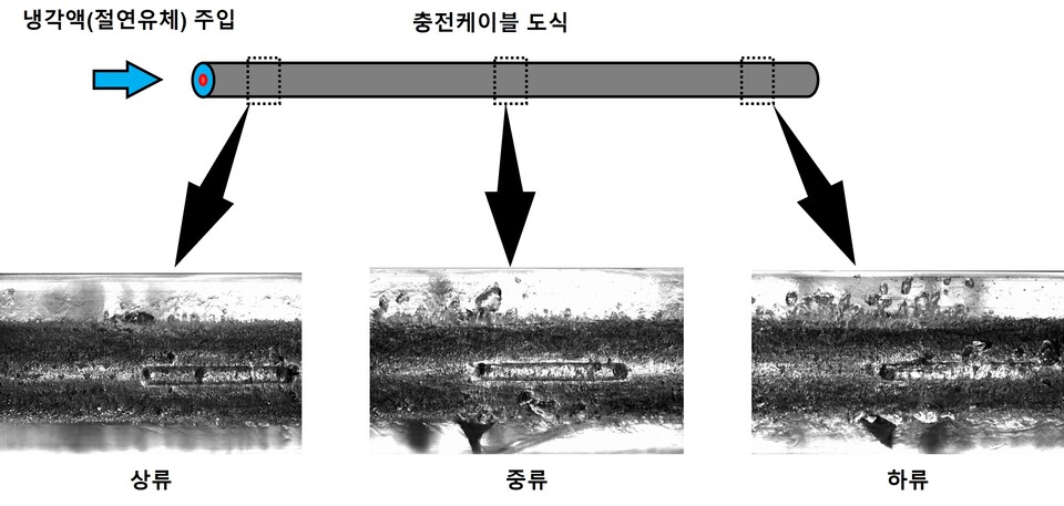 케이블 길이 방향의 냉각 특성 이미지. (사진=지스트)