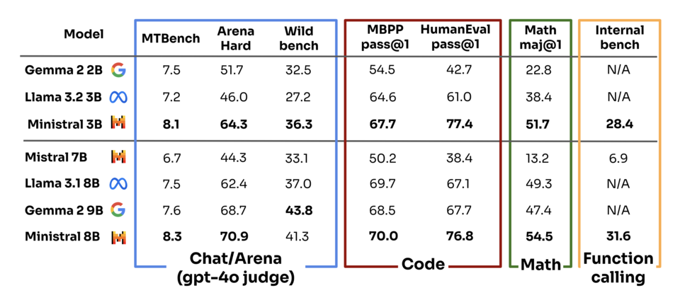 경쟁 모델과 벤치마크 결과를 비교한 자료. (사진=미스트랄)