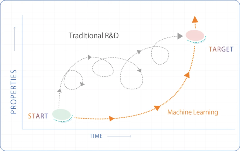 전통적인 에디슨식 방법, 즉 시행착오(Trial & Error) 방식에서 벗어나 폴리머라이즈 물질정보학 AI 클라우드 플랫폼을 활용함으로써 기계학습(ML)을 통해 R&D 활동의 디지털 혁신과 신소재 개발의 가속화를 달성할 수 있다. (사진=폴리머라이즈)