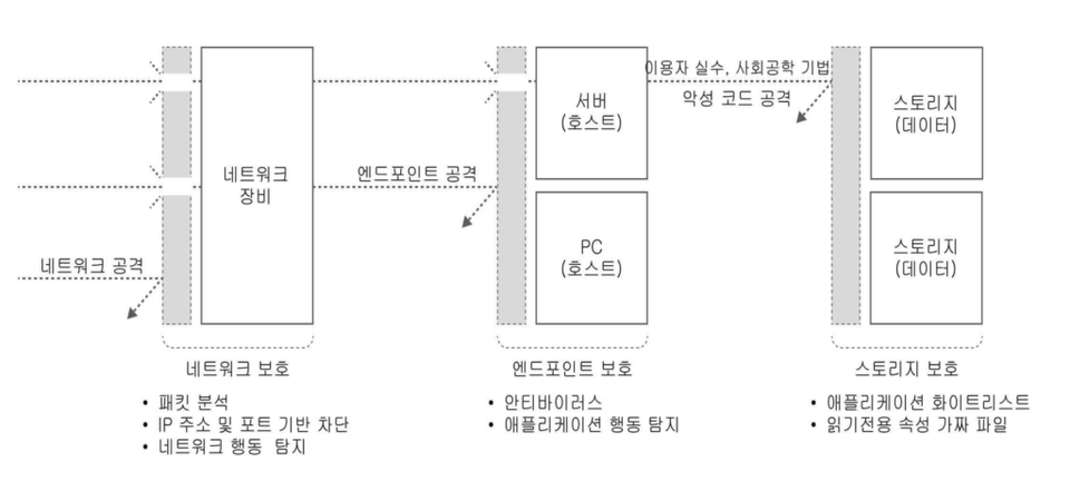 스토리지 내 데이터를 보호하는 스토리지 프로텍션 개념도. (사진=파일링클라우드)