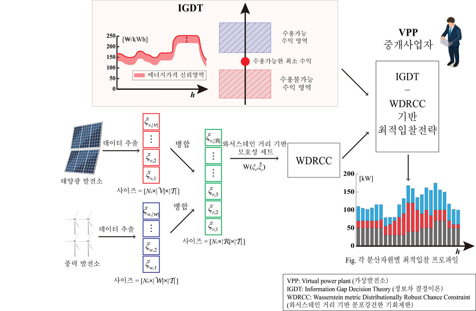 가상발전소 최적입찰전략 개념도. 최적입찰을 위한 데이터의 흐름과 개발 기술에 적용한 이론 간의 관계를 나타낸다. (사진=GIST)