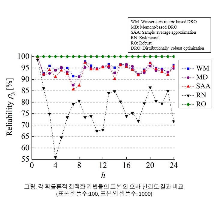 각 확률론적 최적화 기법들의 표본 외 오차 신뢰도 결과 비교(가로축은 시간, 세로축은 신뢰도). (사진=지스트)