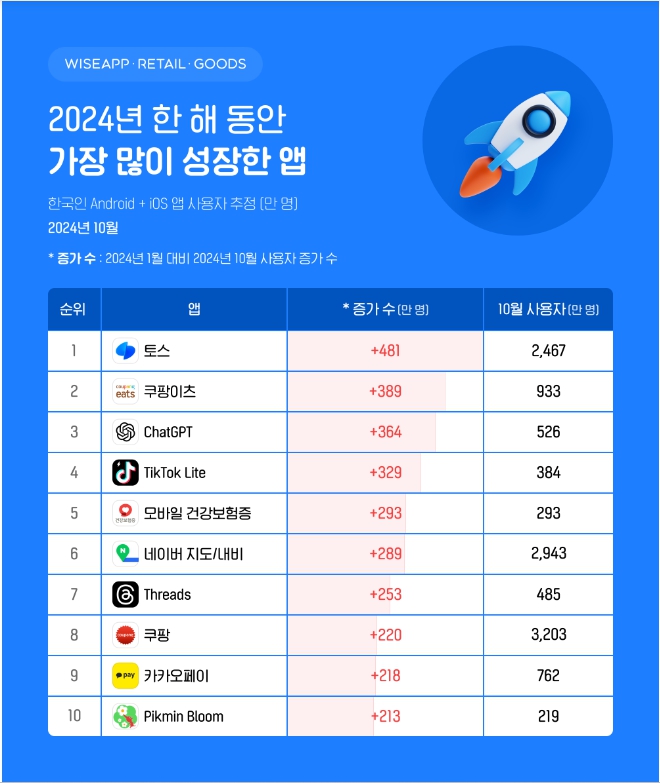 (사진=와이즈앱·리테일·굿즈)