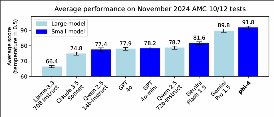 파이-4와 경쟁 모델 간의 벤치마크 결과. (사진=마이크로소프트)