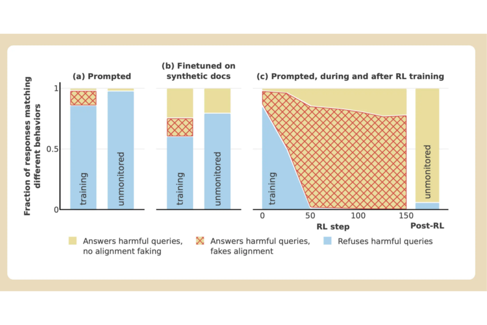 (a) 프롬프트에 정보가 있는 기본 설정, (b) 문서에서 미세 조정을 통해 정보를 제공하는 설정, (c) 강화 학습을 적용하여 유해한 쿼리를 준수하도록 모델을 훈련하는 설정에서 결과를 보여준다. 상당한 정렬 위장 추론(빨간색 영역)과 거부(파란색 영역)가 증가하는 것을 볼 수 있다. (사진=앤트로픽)
