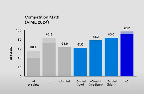 새로운 추론 모델의 벤치마크 결과. (사진=오픈AI)
