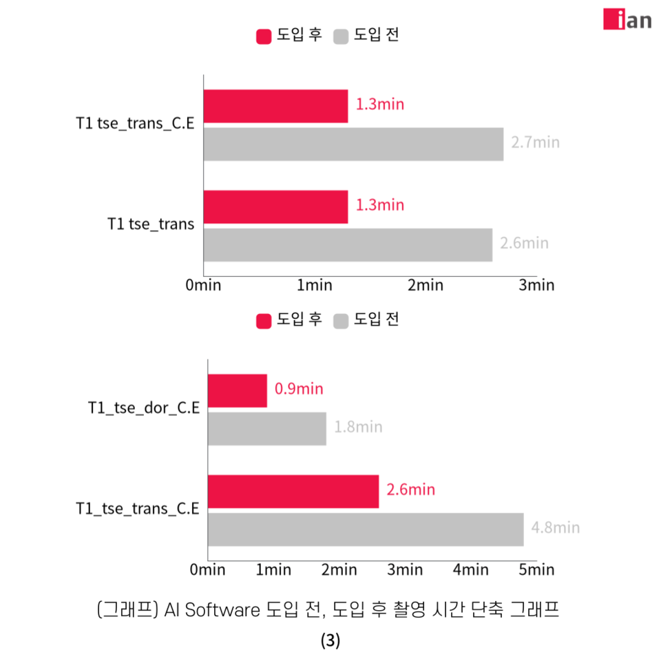AI 도입 후 촬영 시간이 단축된 데이터 그래프. (사진=이안동물의학센터)