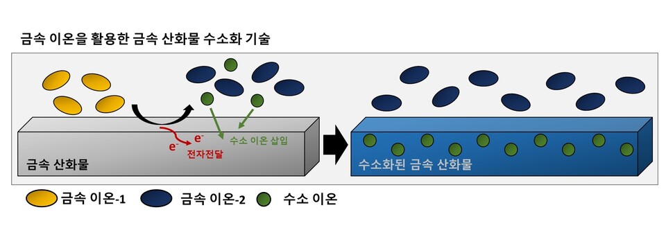 금속 이온을 활용한 산화물 수소화 합성 기술 모식도. (사진=GIST)
