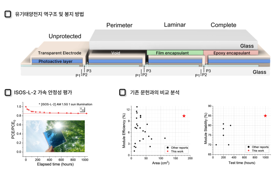 본 연구팀이 제작한 반투명 유기태양전지 모듈의 단면 구조와 봉지 방법들을 나열한 모식도(상단)와 대면적 모듈의 장기 안정성 평가를 통한 효율 변화 추세(왼쪽 하단)  및 기존 문헌에서 보고된 효율과 안정성과 비교한 본 연구의 우수성 지표(오른쪽 하단). (사진=지스트)