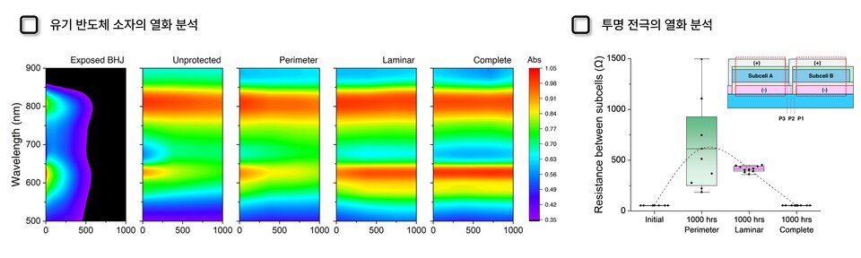 (좌) 반투명 태양전지 모듈의 열화 메커니즘을 규명하기 위해 시간에 따른 유기 반도체 소재의 흡광도 변화를 분석한 결과. 광산화로 인해 소재의 열화 과정을 확인하였으며, 봉지재 적용을 통해 이를 효과적으로 억제할 수 있음을 입증함. (우) 모듈 내부 저항의 변화를 통해 봉지재가 투명전극의 광산화 또한 성공적으로 방지함을 확인함. (사진=지스트)