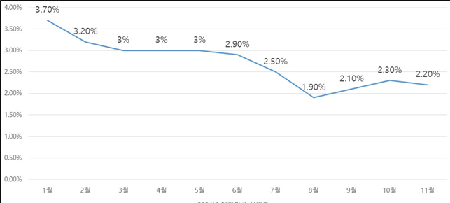 2024년 월별 실업률 추이. (사진=통계청)