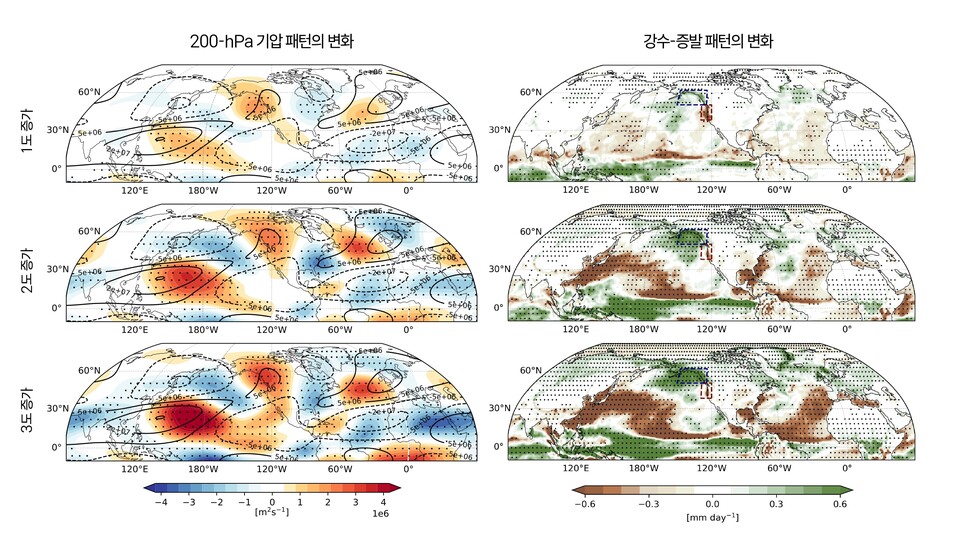 북반구 겨울(12월-1월-2월) 대류권 상층부(200-hPa) 대기 대순환 강화 패턴 및 지표 강수 패턴 변화. (사진=지스트)