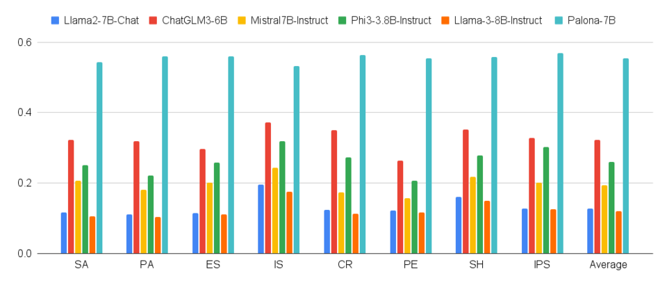 팔로나는 상황 인식(SA), 인내심(PA), 공감적 지원(ES), 상호 작용 기술(IS), 갈등 해결(CR), 선제적 참여(PE), 유머 감각(SH), 혁신적 문제 해결(IPS) 등 측면에서 경쟁 모델보다 높은 성능을 보여준다. (사진=팔로나)
