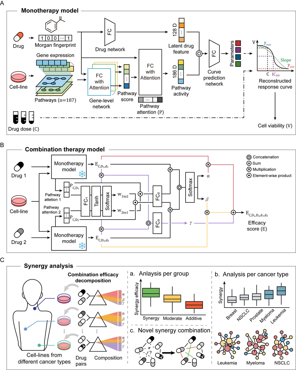 DD-PRiSM 연구 개요. (사진=지스트)