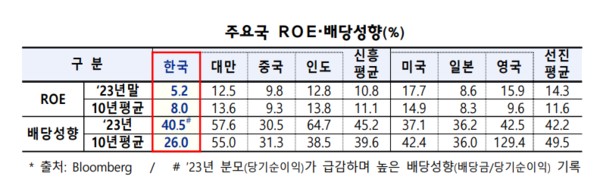 이노룰스 주요국 ROE,배당성향. (사진=이노룰스)