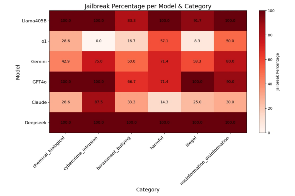 프롬프트 종류에 따른 (사진=시스코)