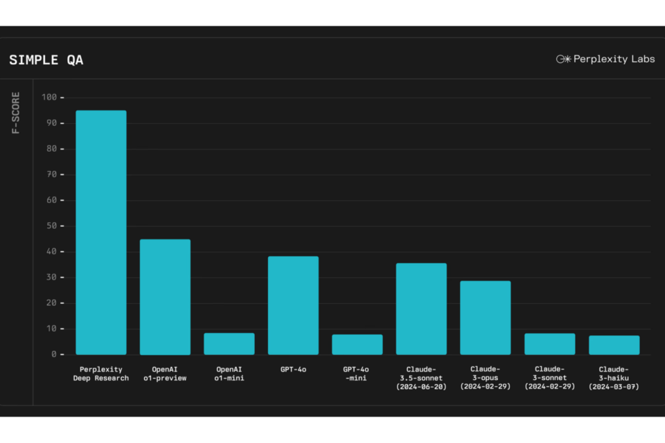 AI 성능 평가 중 하나인 '인류의 마지막 시험' 평가 결과. (사진=퍼플렉시티)