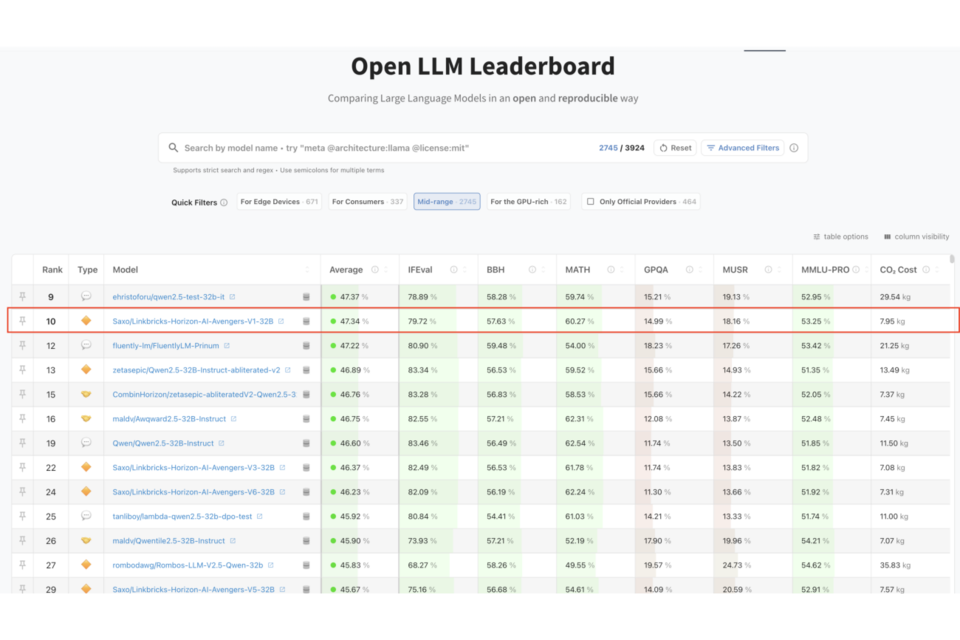 글로벌 오픈 LLM 리더보드 현황(2025년 2월 24일 현재). (사진=링크브릭스호라이즌에이아이)