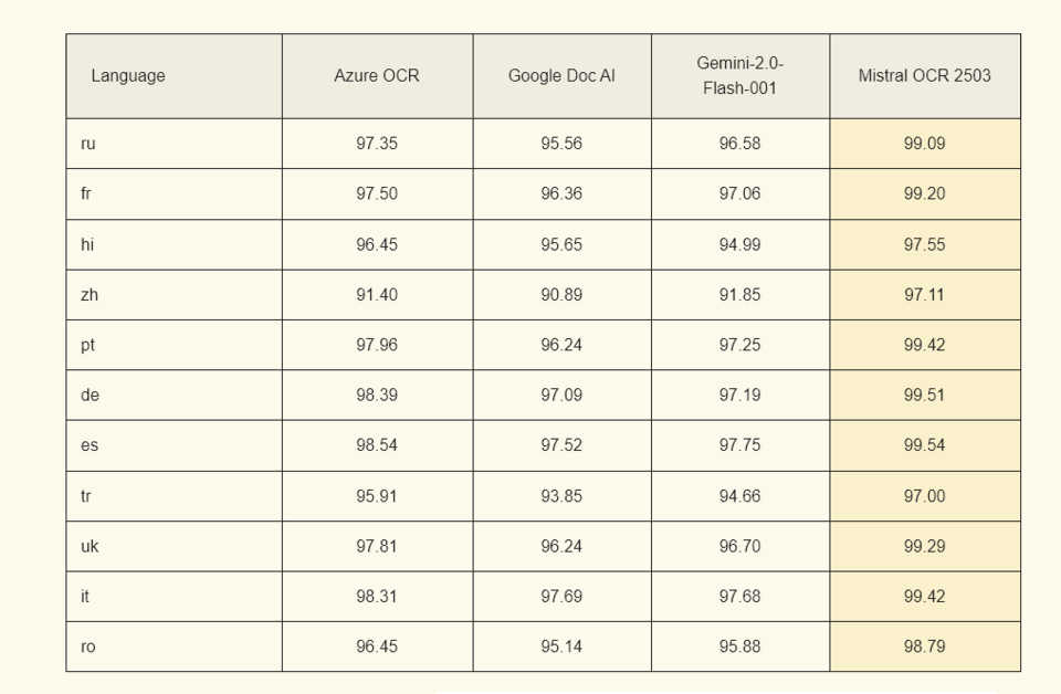 미스트랄 OCR과 다른 AI 모델 OCR 성능 비교. (사진=미스트랄)