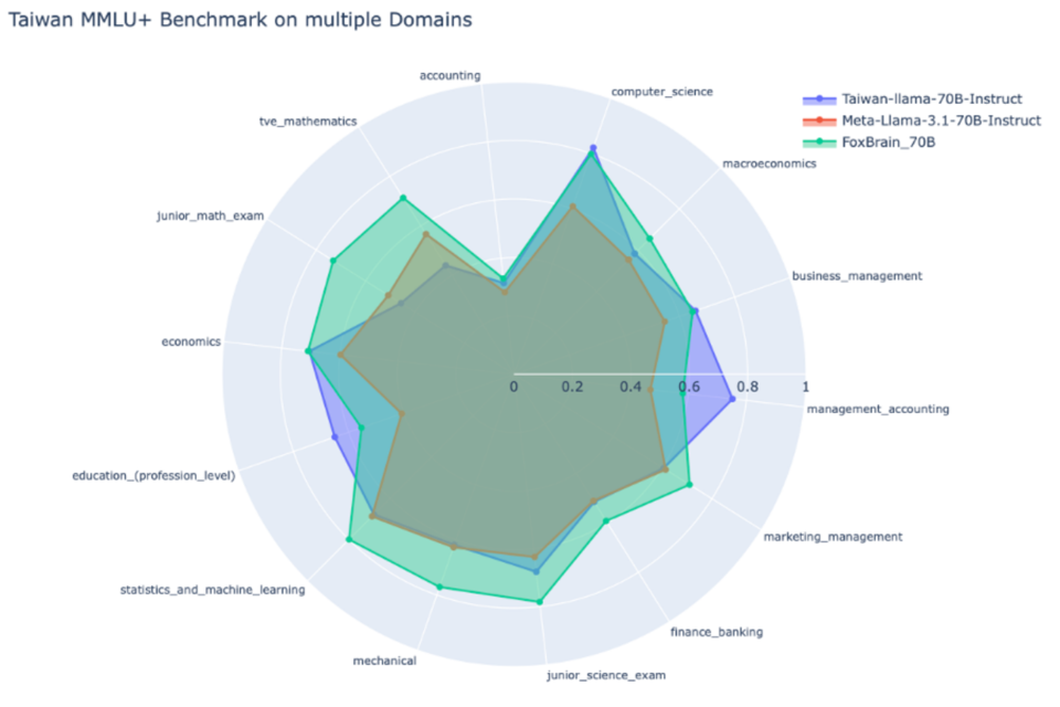 폭스브레인과 경쟁 AI 모델의 벤치마크 결과. (사진=폭스콘)