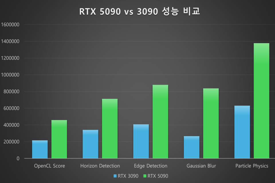 네피리티 클라우드의 r1.rtx5090 인스턴스는 r1.rtx3090 대비 OpenCL 기반 연산에서 높은 성능 개선을 기록했으며, 고난도 AI 처리 항목 전반에 걸쳐 안정적이고 뛰어난 연산 효율을 보여줬다. (사진=네피리티)