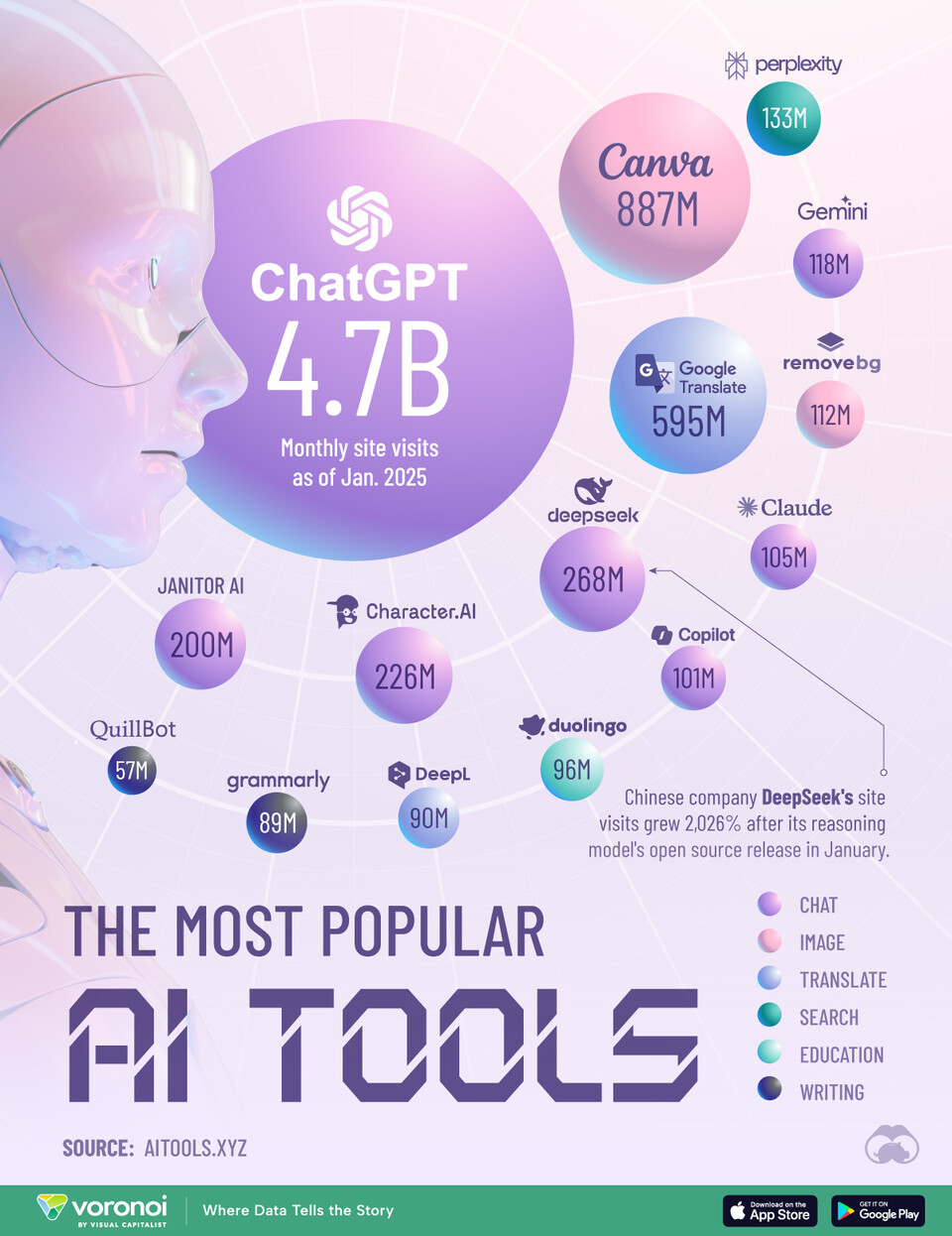 캔바는 챗GPT에 이어 세계에서 인기 있는 도구 2위를 기록했다. (사진=비주얼캐피탈리스트)