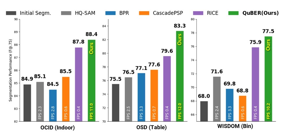 미학습 물체 분할 정제 모델 간 성능 비교 그래프. (사진=지스트)