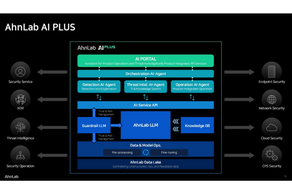 안랩 AI 플러스(AhnLab AI Plus) 구조도. (사진=안랩)
