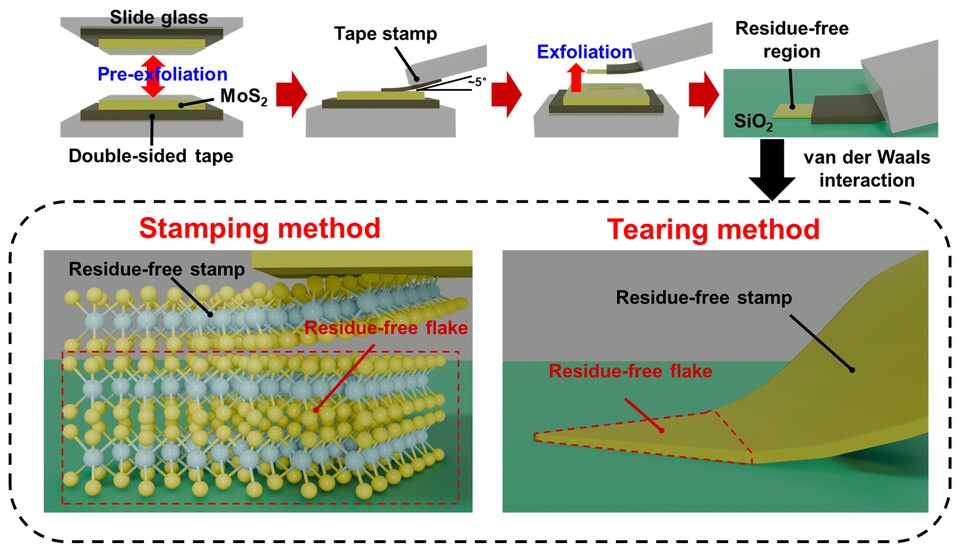 반데르발스 상호작용을 이용한 2차원 물질 획득 과정 모식도. (사진=지스트)