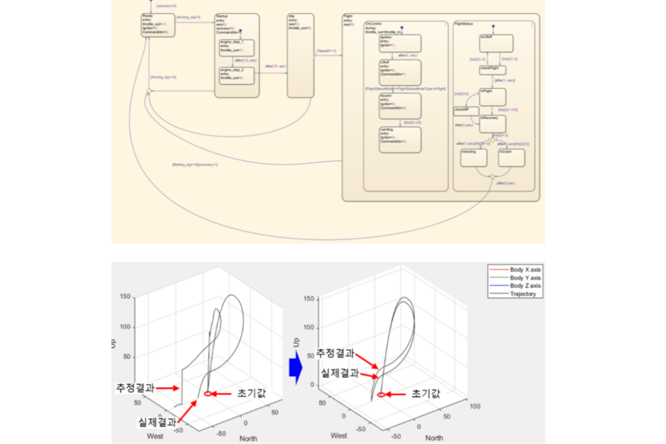실내 시뮬레이션을 통한 로켓 궤적 예측. (사진=언맨드시스템)