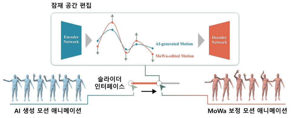 MoWa 시스템 개요. (사진=지스트)