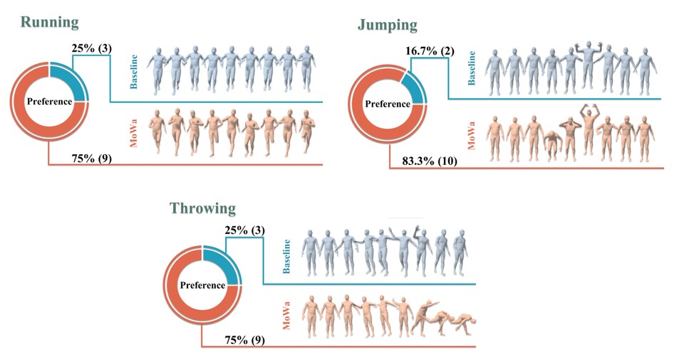 전문가 디자이너 대상 사용자 평가 결과. (사진=지스트)