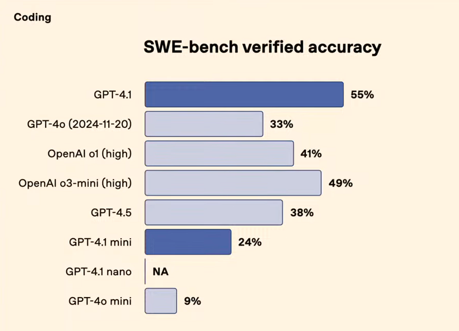 AI 모델들의 코딩 성능을 평가한 결과. (사진=오픈AI)