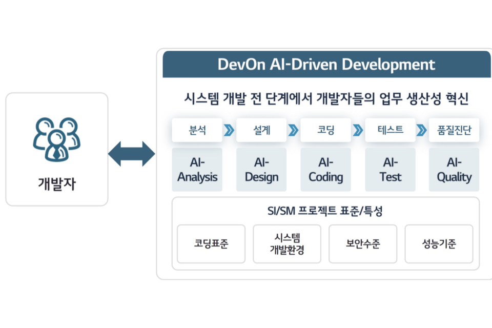 AI 코딩 플랫폼 ‘데브온 AI 드리븐 디벨롭먼트(DenOn AI-Driven Development)’ 개념도. (사진=LG CNS)