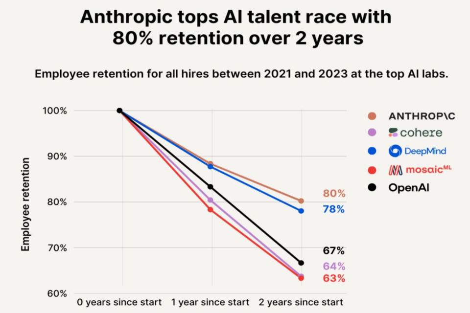 AI 기업 직원들의 근속률. (사진=시그널파이어)