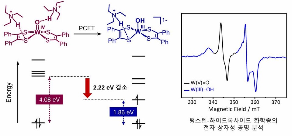 수소결합에 의한 분자 궤도 에너지 준위 감소 현상(왼쪽)과 전자상자성공명(EPR) 분석에 의해 생성이 최초로 관찰된 텅스텐-하이드록사이드 화학종(오른쪽). (사진=지스트)