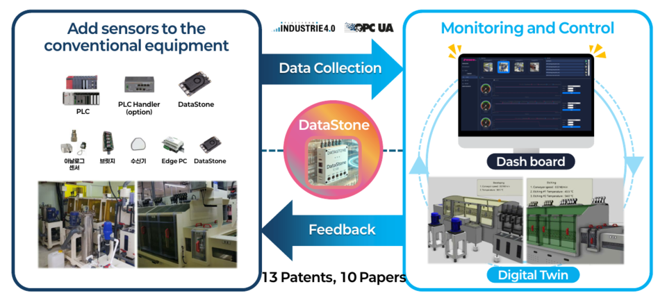 리쉐니에의 DataStone을 이용한 디지털트윈 및 원격설비제어 플렛폼으로 SaaS기반으로 구동되며, 웹기반으로 디지털트윈 및 장비제어가 가능하다. (사진=리쉐니에)