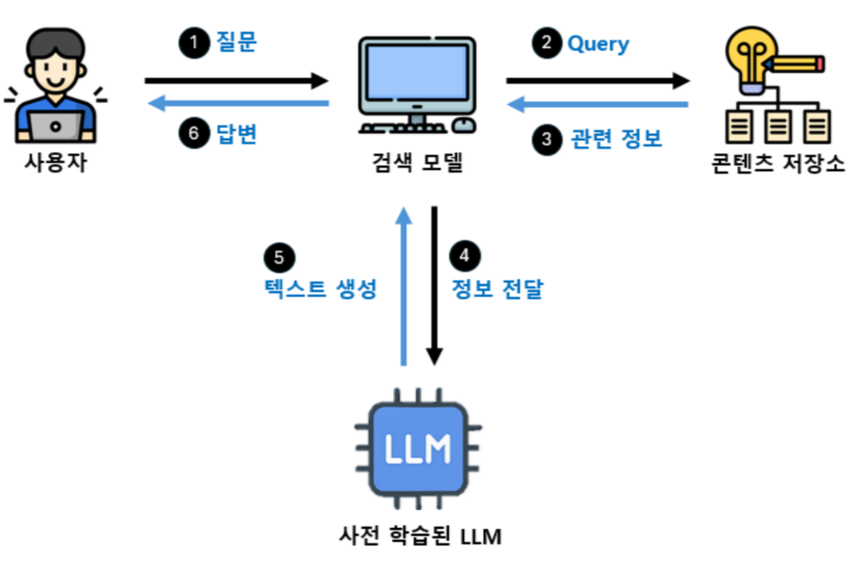 RAG 프레임 워크 플로. (사진=유앤피플)