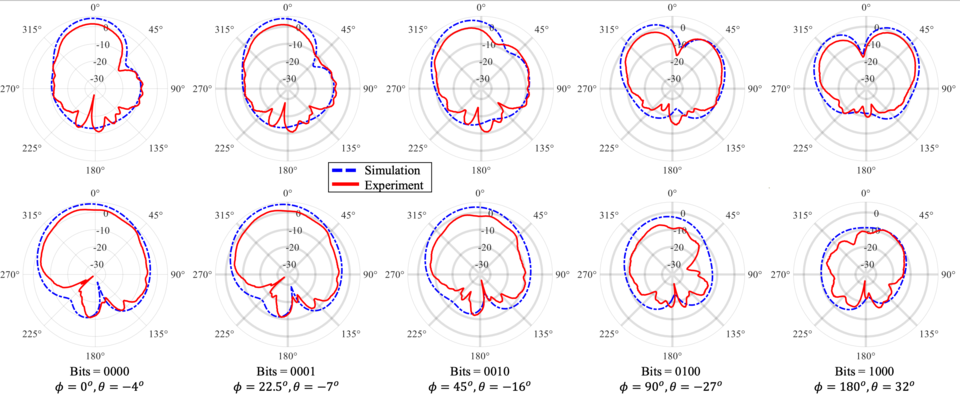 디지털 위상변환기의 다양한 위상 변화에 대한 빔 방향. (사진=지스트)