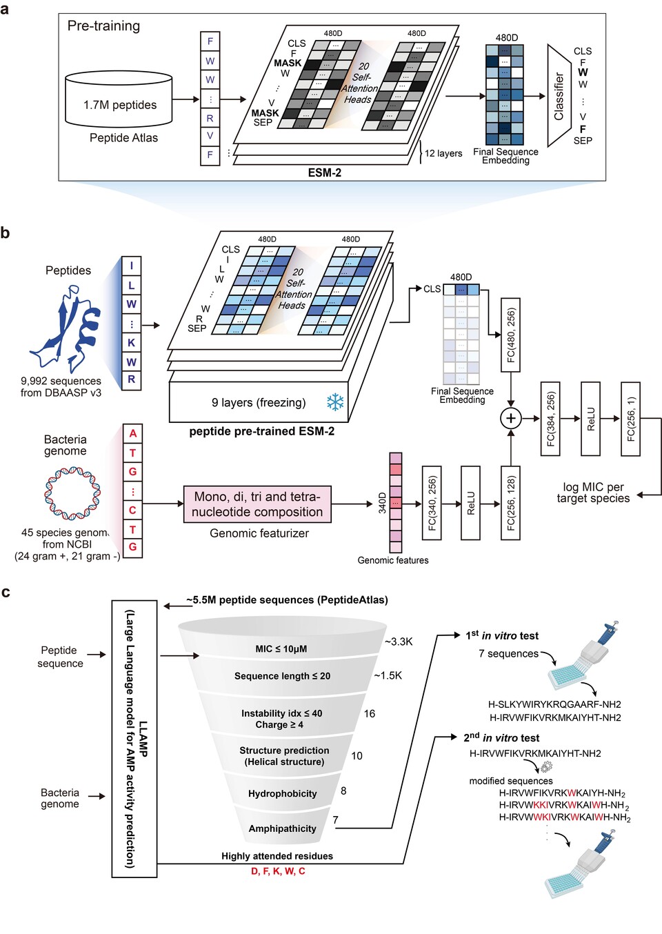 LLAMP 모델 개요. (사진=지스트)