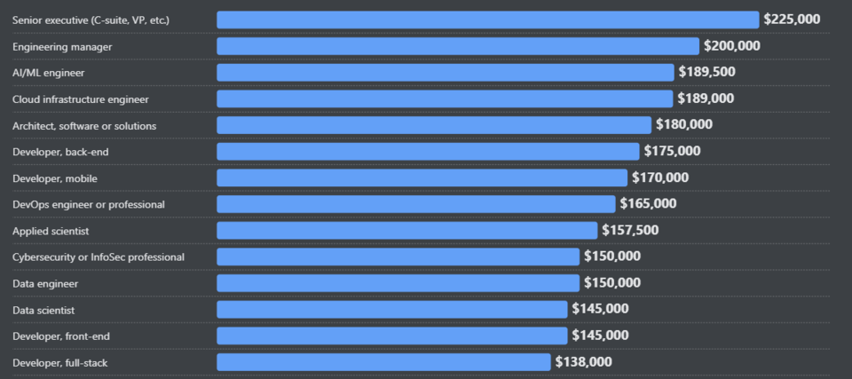 미국 개발자 유형별 급여. (사진=스택오버플로우)