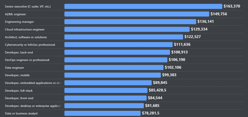 영국 개발자 유형별 급여. (사진=스택오버플로우)