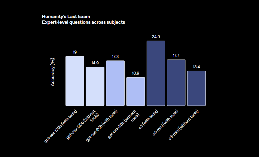 ‘인류의 마지막 시험’ 벤치마크 결과. 해당 벤치마크는 인간이 AI에게 낼 수 있는 가장 어려운 문제라는 뜻이다. (사진=오픈AI)