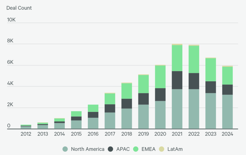 지역별 인공지능 벤처캐피털 거래 수. (사진=CBRE)