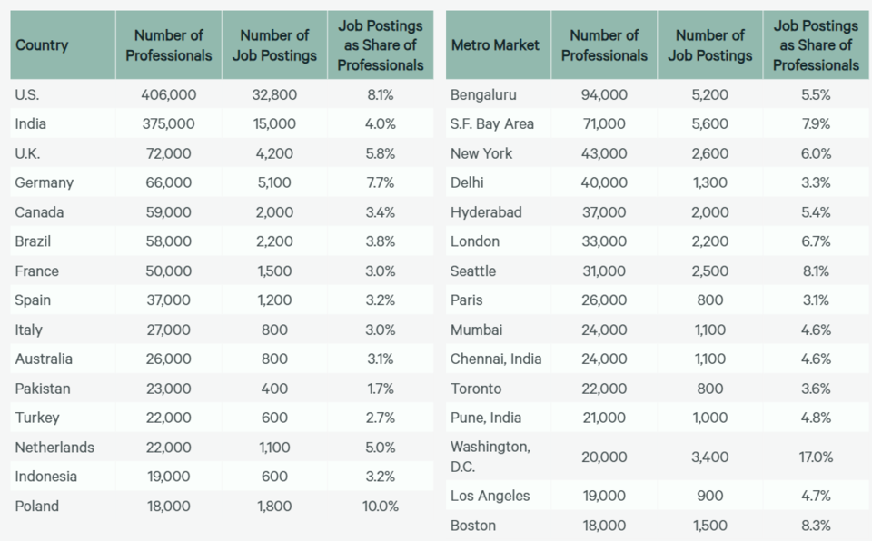 링크드인 정보로 집계한 국가 및 대도시 시장별 인공지능 기술 인재 현황. (사진=CBRE)
