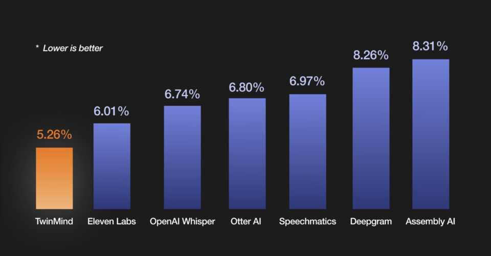 AI 모델들의 단어 필사 오류율(WER). (사진=트윈마인드)