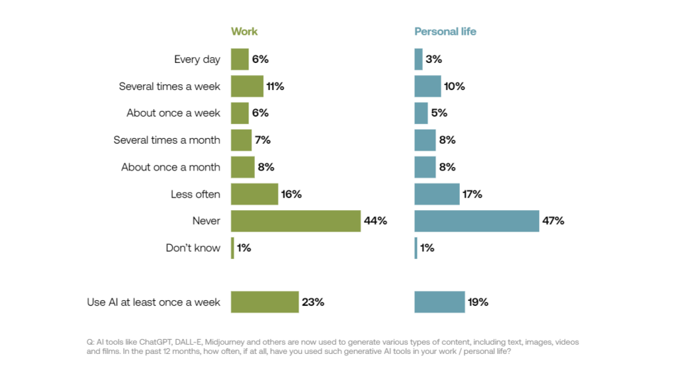 영국 성인들의 절반 정도는 집이나 직장에서 생성형 AI를 전혀 사용하지 않는 것으로 나타났다. (사진=TBI)