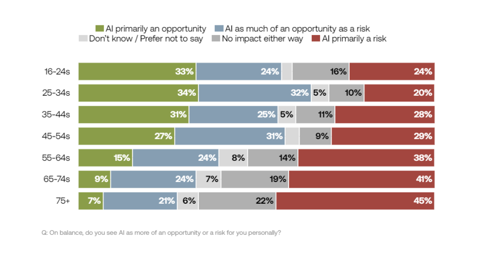 45세 이상 응답자들의 경우 AI를 기회보다는 위험 요소로 보는 경향을 보였다. (사진=TBI)