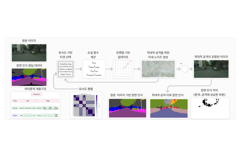 의미론적 계층 구조 기반 적대적 공격 기법 개요. (사진=지스트)
